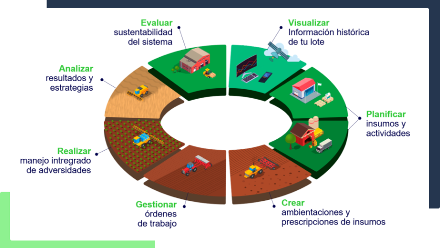 Cropwise de Syngenta Argentina | Gestioná todas tus actividades en un solo lugar | Monitoreo digital de campo