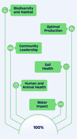 The tool quick calculates your farm-level sustainability score