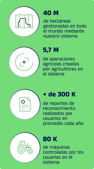 40 M de hectareas son gestionadas en el mundo usando Cropwise Operations