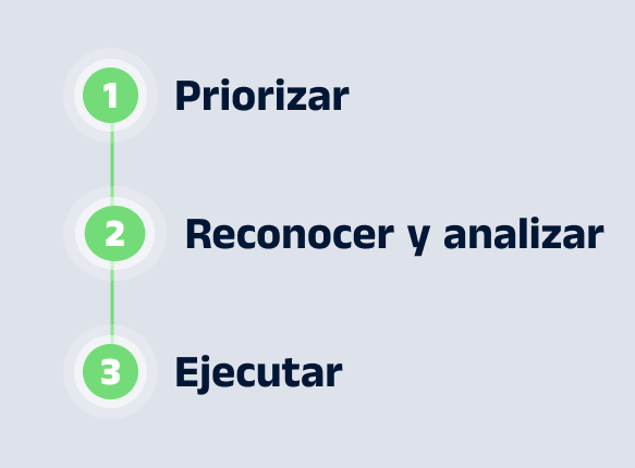 Priorizar, reconocer y ejecutar