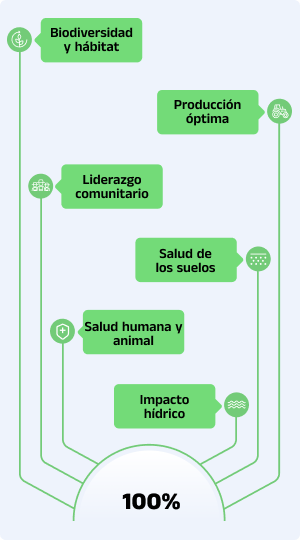 La herramienta rapida que calcula Evalúa tu DESEMPEÑO EN SOSTENIBILIDAD