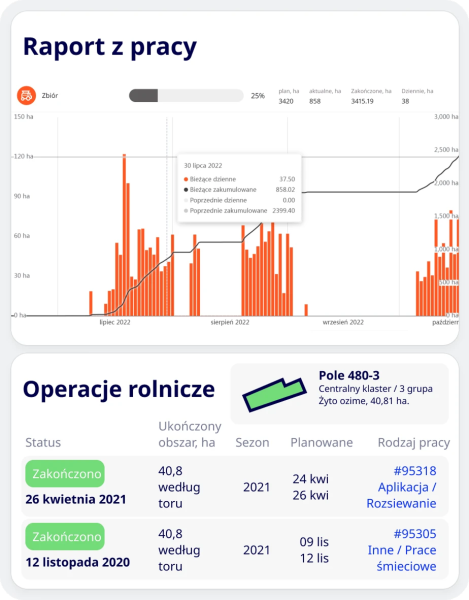 Cropwise Operations