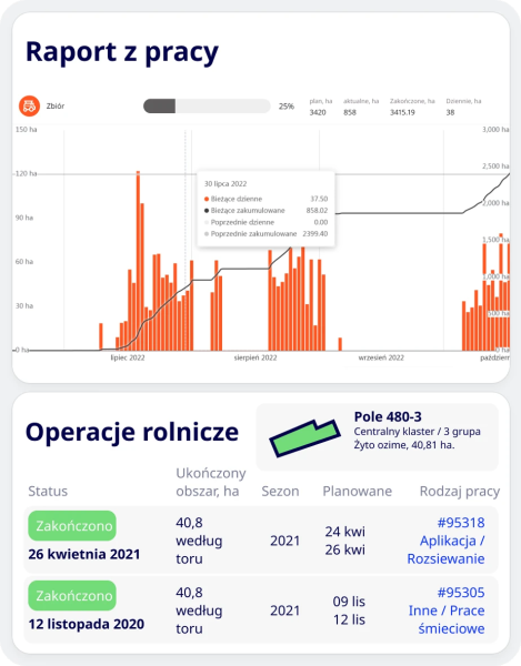 Cropwise Operations