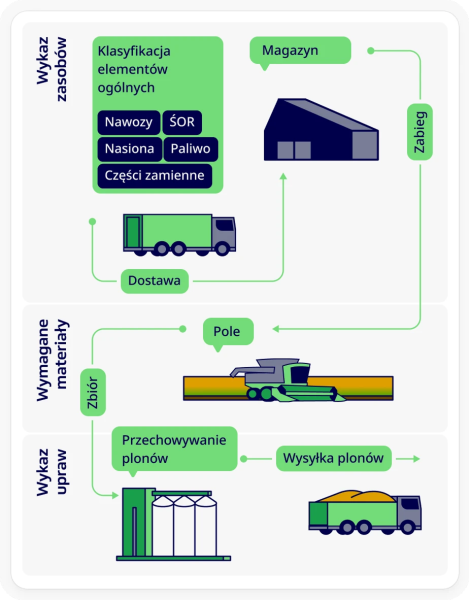 Cropwise Operations
