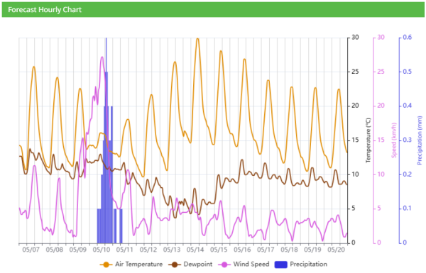 Weather2 Forecast Hourly Chart