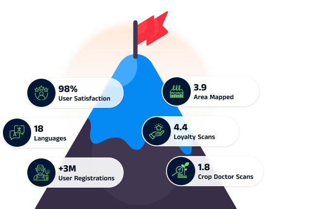 The image is titled "OUR ACHIEVEMENTS" and showcases several key performance metrics visually represented around a mountain peak with a red flag at the top. The achievements listed are: 98% User Satisfaction 3.9 Area Mapped (units not specified) 18 Languages 4.4 Loyalty Scans (units not specified) +3M User Registrations 1.8 Crop Doctor Scans (units not specified) Each metric is accompanied by an icon and arranged around the mountain to highlight progress and success.